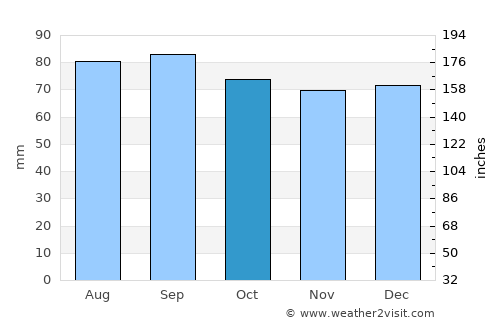 Petawawa average rain in October
