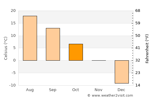 Petawawa average temperature in October