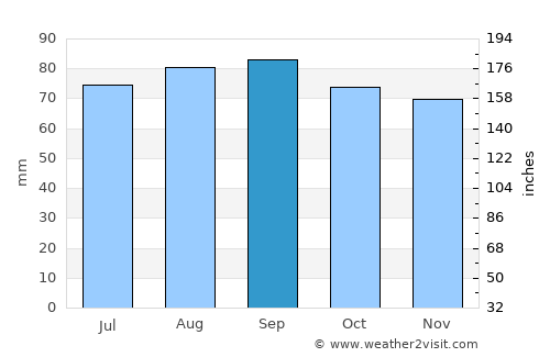 Petawawa average rain in September