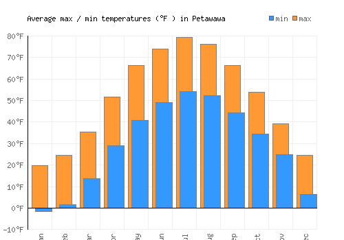 Petawawa average minimum / maximum temperatures (Fahrenheit)