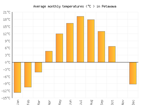 Petawawa average temperature chart (Celsius)