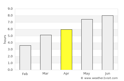 Petelea average rain in April