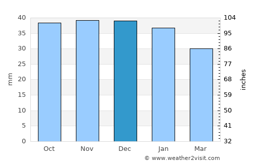 Petelea average rain in December