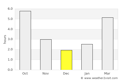 Petelea average rain in December