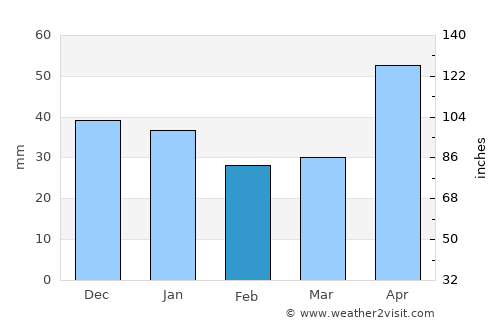 Petelea average rain in February