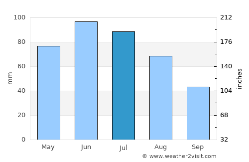 Petelea average rain in July