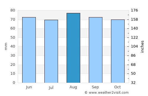 Peterborough average rain in August