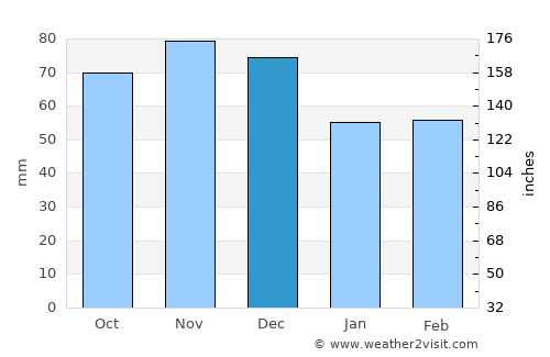 Peterborough average rain in December