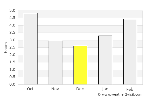 Peterborough average rain in December