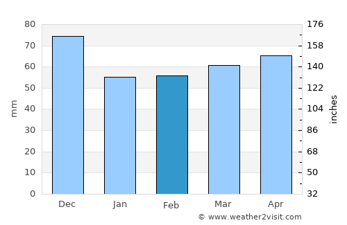 Peterborough average rain in February
