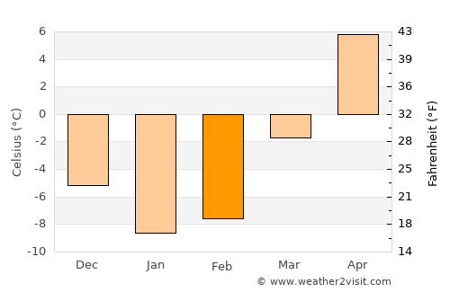 Peterborough average temperature in February