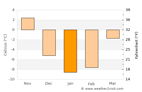 Peterborough average temperature in January