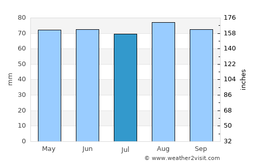 Peterborough average rain in July