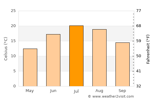 Peterborough average temperature in July