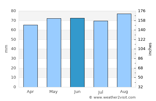 Peterborough average rain in June