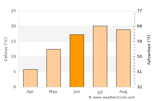 Peterborough average temperature in June