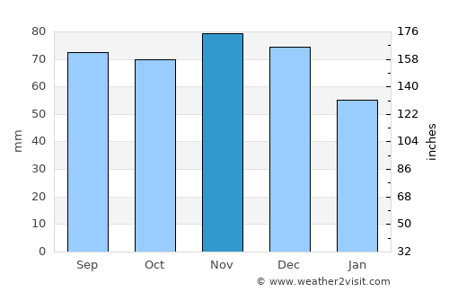 Peterborough average rain in November