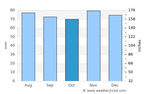 Peterborough average rain in October