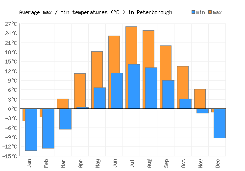 Peterborough average minimum / maximum temperatures (Celsius)