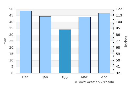 Peterborough average rain in February