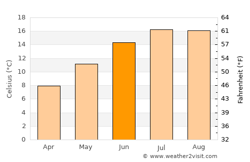 Peterborough average temperature in June