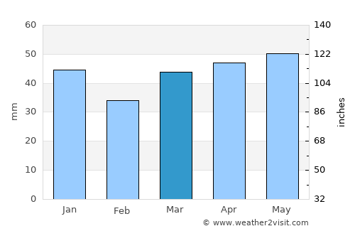 Peterborough average rain in March
