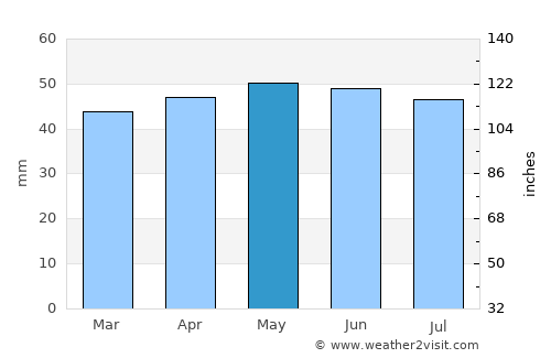 Peterborough average rain in May