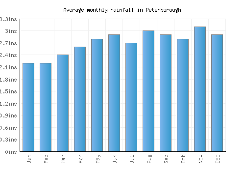 Peterborough monthly rainfall chart (inches)