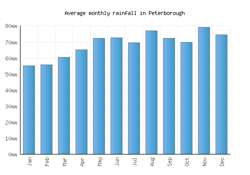 Peterborough monthly rainfall chart (mm)
