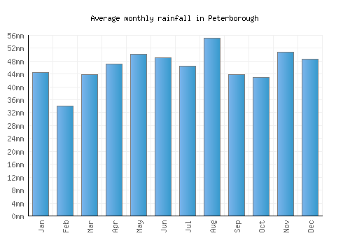 Peterborough monthly rainfall chart (mm)