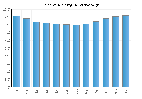 Peterborough relative humidity averages