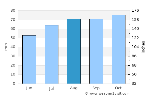 Peterhead average rain in August