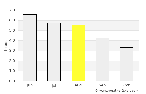 Peterhead average rain in August