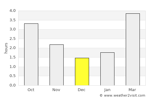 Peterhead average rain in December