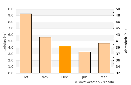 Peterhead average temperature in December