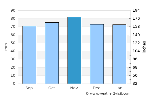 Peterhead average rain in November