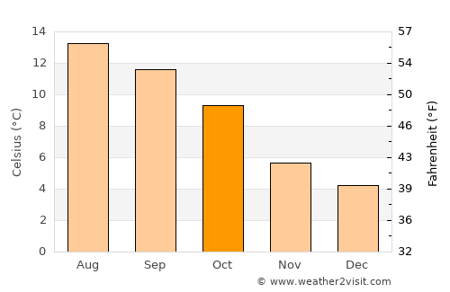 Peterhead average temperature in October