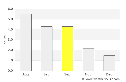 Peterhead average rain in September