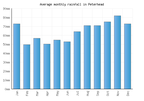 Peterhead monthly rainfall chart (mm)