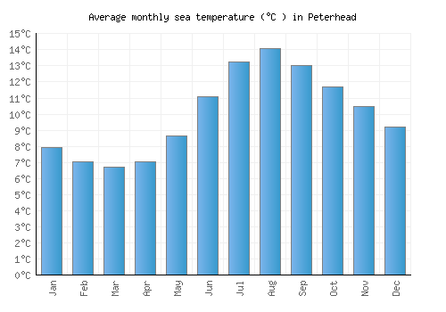 Peterhead average sea temperature chart (Celsius)