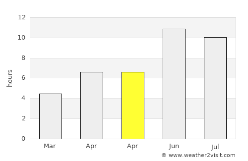 Peterhof average rain in April