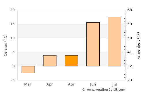Peterhof average temperature in April