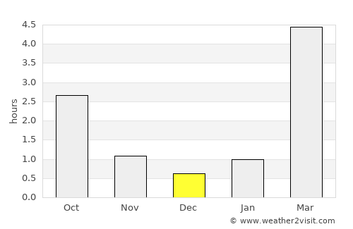 Peterhof average rain in December