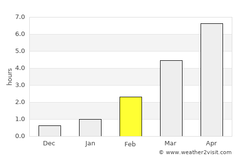 Peterhof average rain in February