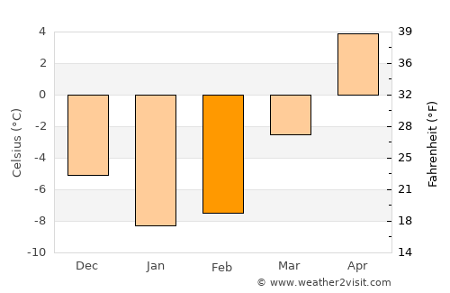 Peterhof average temperature in February