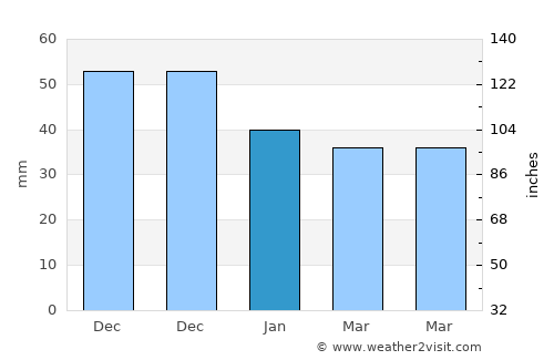 Peterhof average rain in January