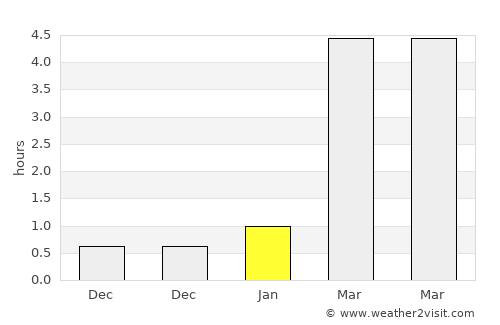 Peterhof average rain in January