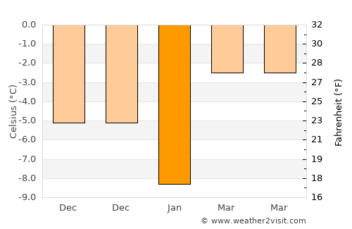 Peterhof average temperature in January