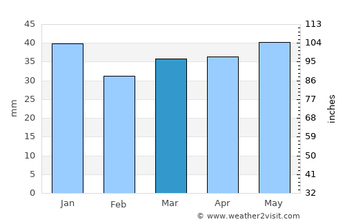 Peterhof average rain in March