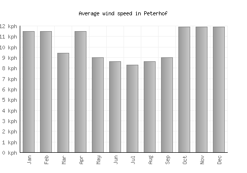 Peterhof average winspeed by month (km/h)